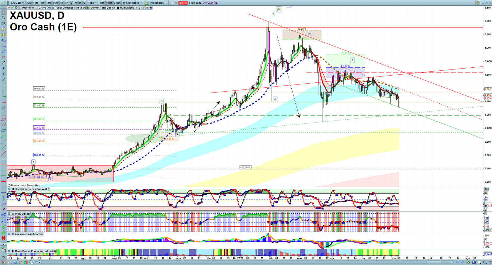 Gold XAUUSD daily technical analysis chart showing key levels, price action and possible reaction zones